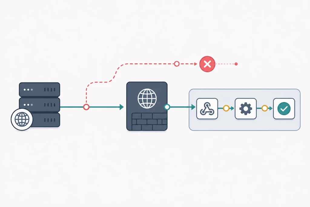 Technical diagram showing a request from an external application passing through a public gateway toward a workflow, with one route ending at a red 404 failure point and another reaching a successful workflow execution.