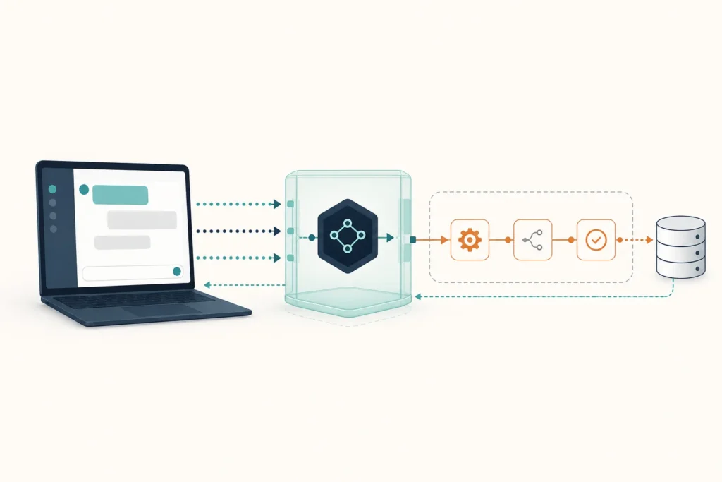 Diagram showing an AI client sending requests through an MCP connection to a limited n8n workflow and a downstream service, with the result returning to the client.