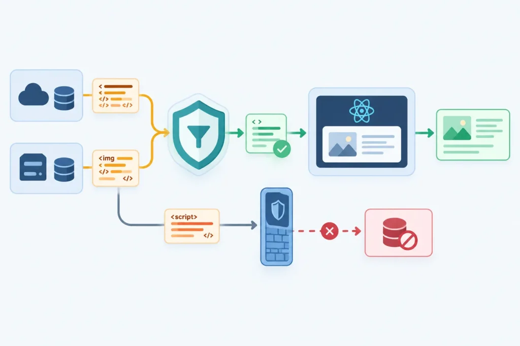 Diagram showing untrusted API or CMS content passing through sanitization into a TrustedHTML React rendering boundary, while an unsafe DOM sink is blocked by CSP.