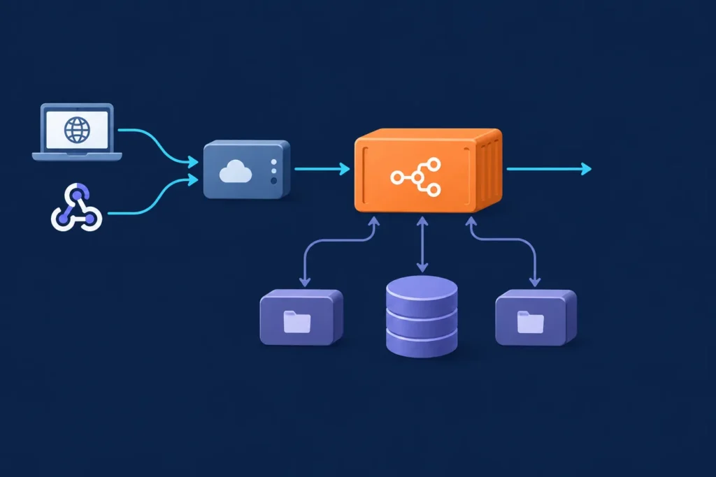 A wide infrastructure diagram shows web requests passing through an HTTPS gateway to an orange workflow automation container, connected to a PostgreSQL database and persistent storage volumes.